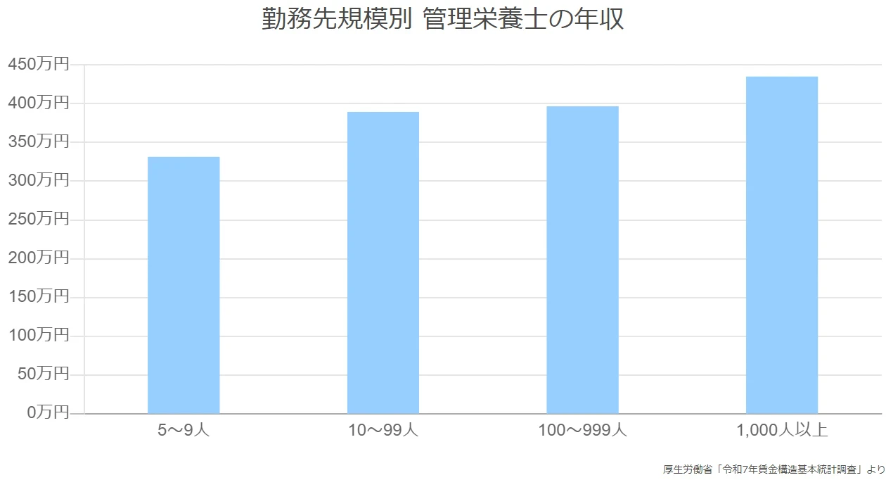 勤務先規模別 管理栄養士の年収