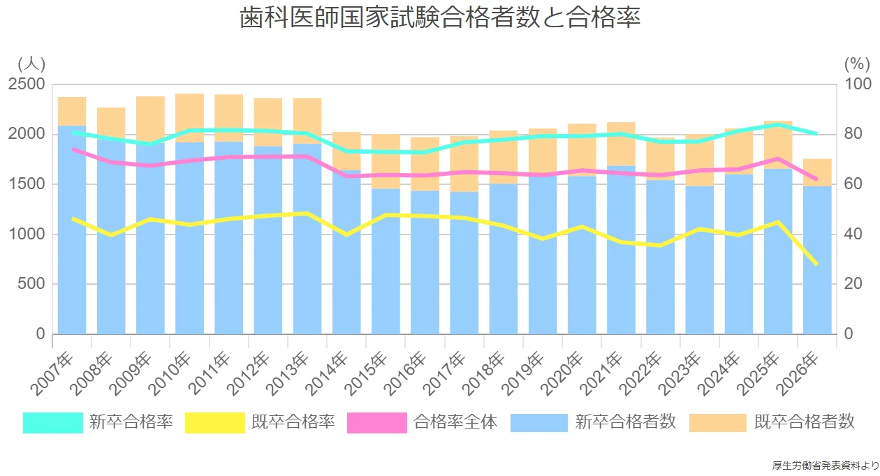 歯科医師の国家試験【2027年】日程、合格基準、合格率／過去問アプリも