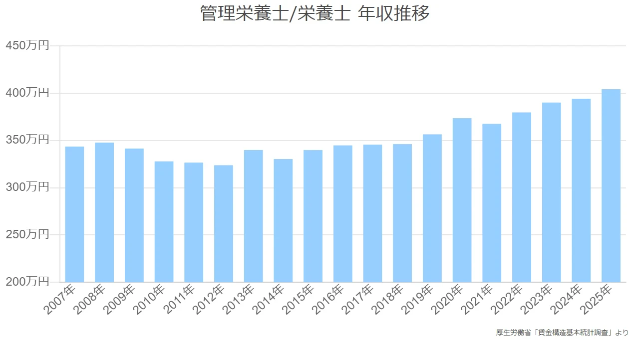 管理 栄養士 年収