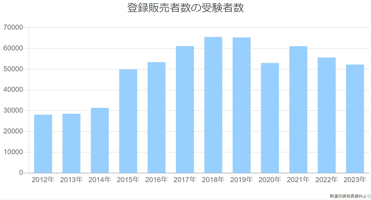 登録販売者数の受験者数
