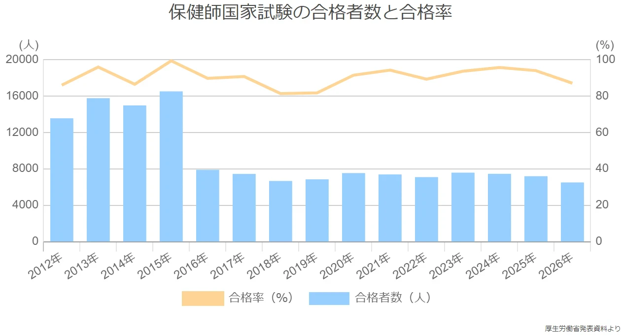 保健師国家試験の合格者数と合格率