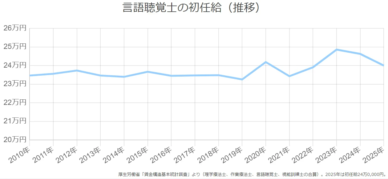 言語聴覚士の初任給（推移）