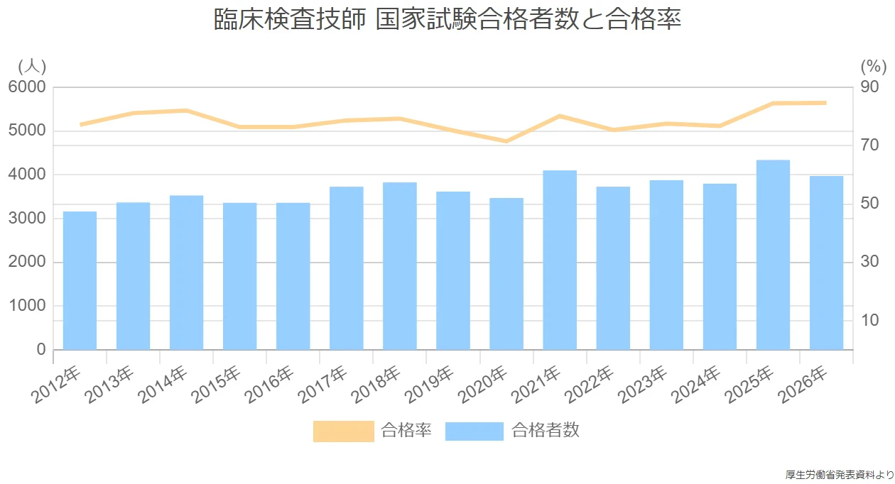 臨床検査技師 国家試験合格者数と合格率