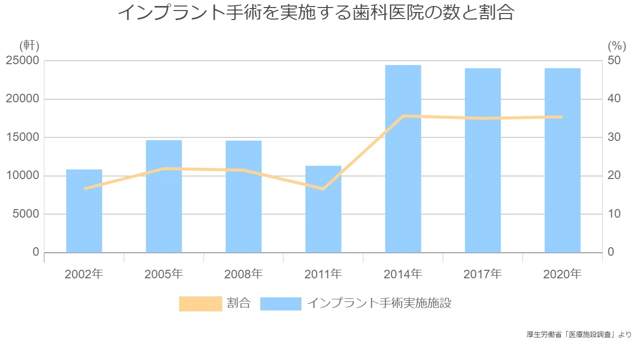 インプラント手術を実施する歯科医院の数と割合