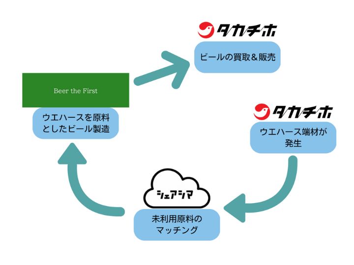 シェアシマinfo | 長野アップサイクル・フード第二弾！ウエハース端材