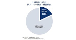 外食大手2割が卵メニュー休止、「エッグショック」影響で
