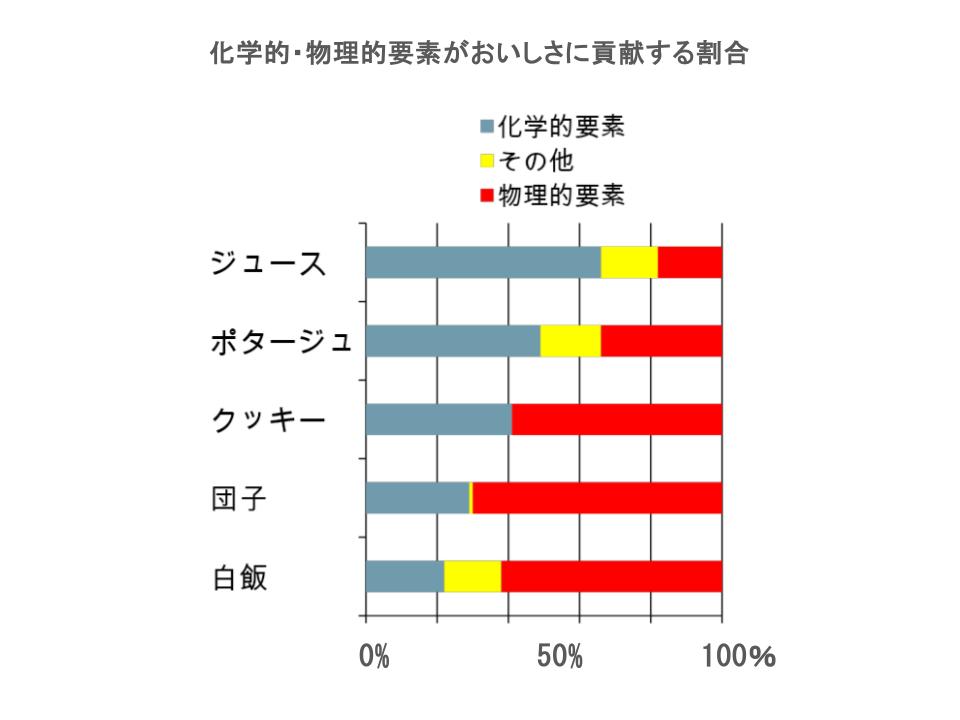 食感分析のパイオニア｜「おいしい食感の数値化」を独自技術で追究