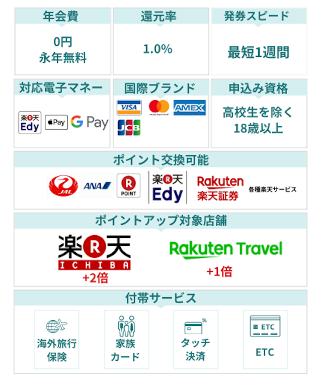 楽天カードのスペック一覧
