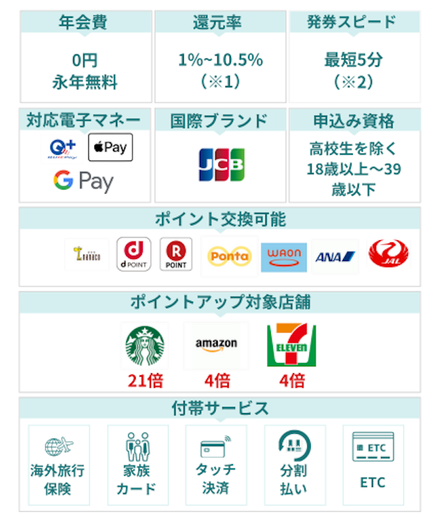 JCBカードWのスペック一覧
