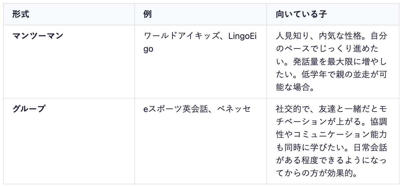 形式  例  向いている子  マンツーマン  ワールドアイキッズ、LingoEigo  人見知り、内気な性格。自分のペースでじっくり進めたい。発話量を最大限に増やしたい。低学年で親の並走が可能な場合。  グループ  eスポーツ英会話、ベネッセ  社交的で、友達と一緒だとモチベーションが上がる。協調性やコミュニケーション能力も同時に学びたい。日常会話がある程度できるようになってからの方が効果的。