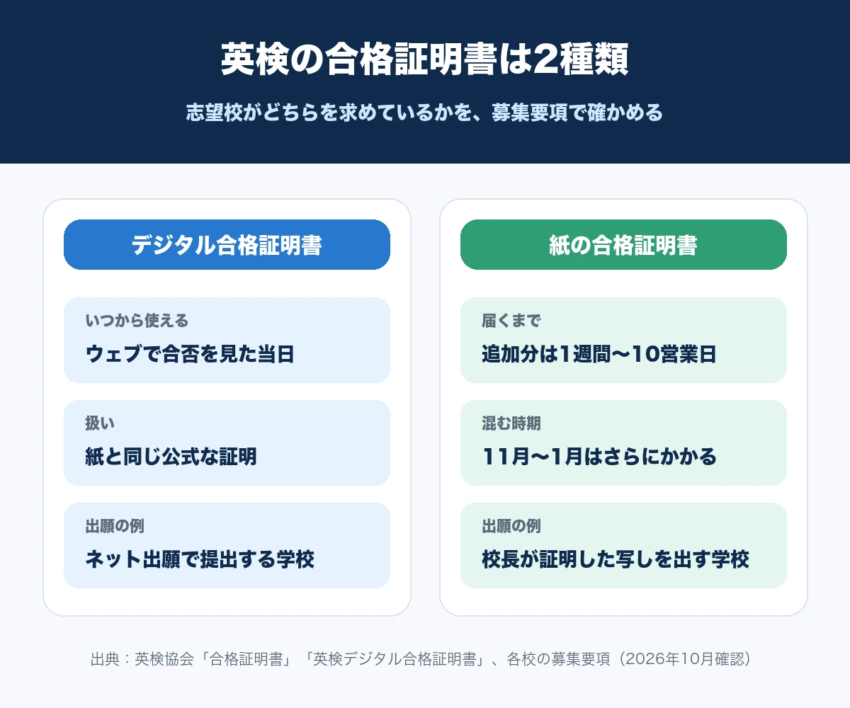 英検のデジタル合格証明書と紙の合格証明書の、使えるようになる時期と出願での扱いを比べた図解