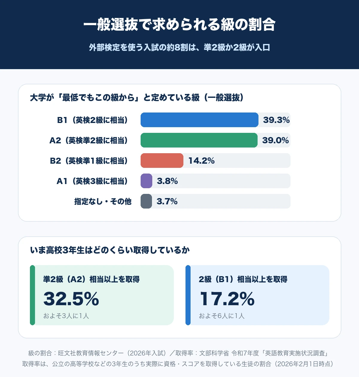 一般選抜で大学が最低ラインに定めている級の割合が2級相当39.3%、準2級相当39.0%、準1級相当14.2%であることと、高校3年生の取得率が準2級相当以上32.5%、2級相当以上17.2%であることを並べた図解