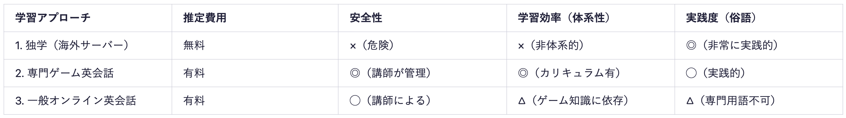 学習アプローチ  推定費用  安全性  学習効率（体系性）  実践度（俗語）  1. 独学（海外サーバー）  無料  ×（危険）  ×（非体系的）  ◎（非常に実践的）  2. 専門ゲーム英会話  有料  ◎（講師が管理）  ◎（カリキュラム有）  ◯（実践的）  3. 一般オンライン英会話  有料  ◯（講師による）  △（ゲーム知識に依存）  △（専門用語不可）