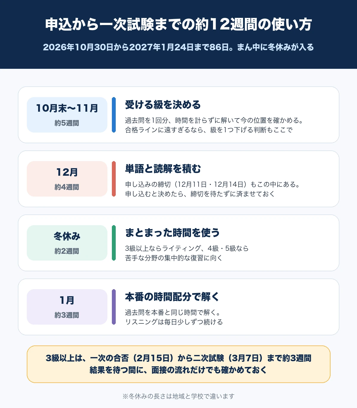 英検第3回の申込開始2026年10月30日から一次試験2027年1月24日までの86日を、10月末から11月は受ける級を決める、12月は単語と読解を積む、冬休みはまとまった時間を使う、1月は本番の時間配分で解く、の4つに分けた図解