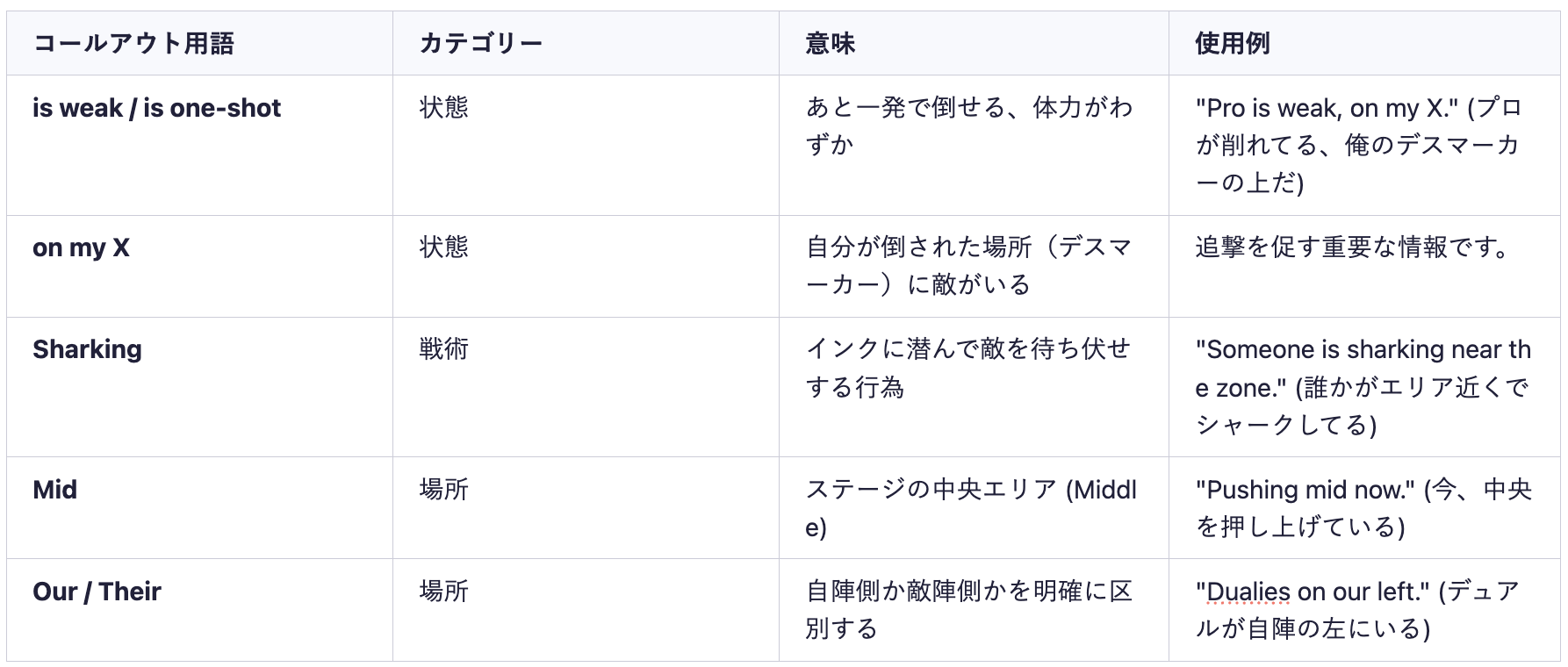 コールアウト用語  カテゴリー  意味  使用例  is weak / is one-shot  状態  あと一発で倒せる、体力がわずか  "Pro is weak, on my X." (プロが削れてる、俺のデスマーカーの上だ)  on my X  状態  自分が倒された場所（デスマーカー）に敵がいる  追撃を促す重要な情報です。  Sharking  戦術  インクに潜んで敵を待ち伏せする行為  "Someone is sharking near the zone." (誰かがエリア近くでシャークしてる)  Mid  場所  ステージの中央エリア (Middle)  "Pushing mid now." (今、中央を押し上げている)  Our / Their  場所  自陣側か敵陣側かを明確に区別する  "Dualies on our left." (デュアルが自陣の左にいる)