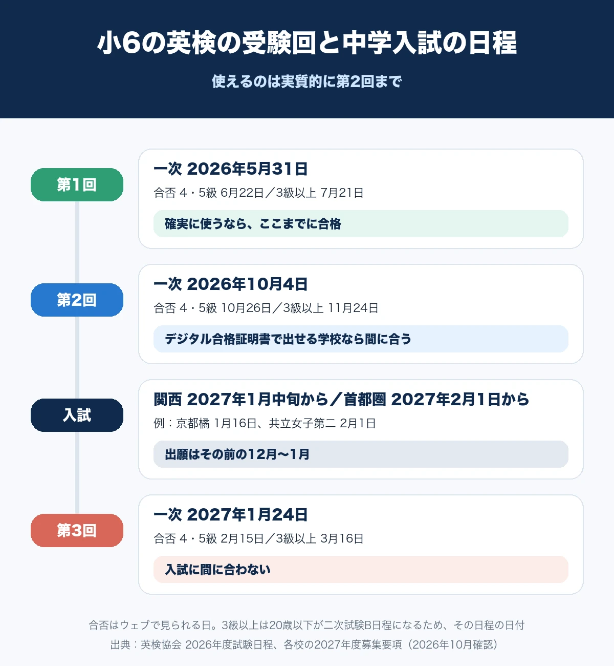 小学6年生の英検第1回・第2回・第3回の一次試験日と合否公開日を、関西と首都圏の中学入試の日程と並べ、第3回は入試に間に合わないことを示した図解