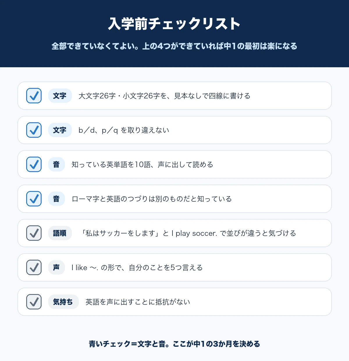 中学入学前のチェックリストとして、文字・音・語順・声・気持ちの7項目を並べ、文字と音の4項目が特に重要であることを示した図解