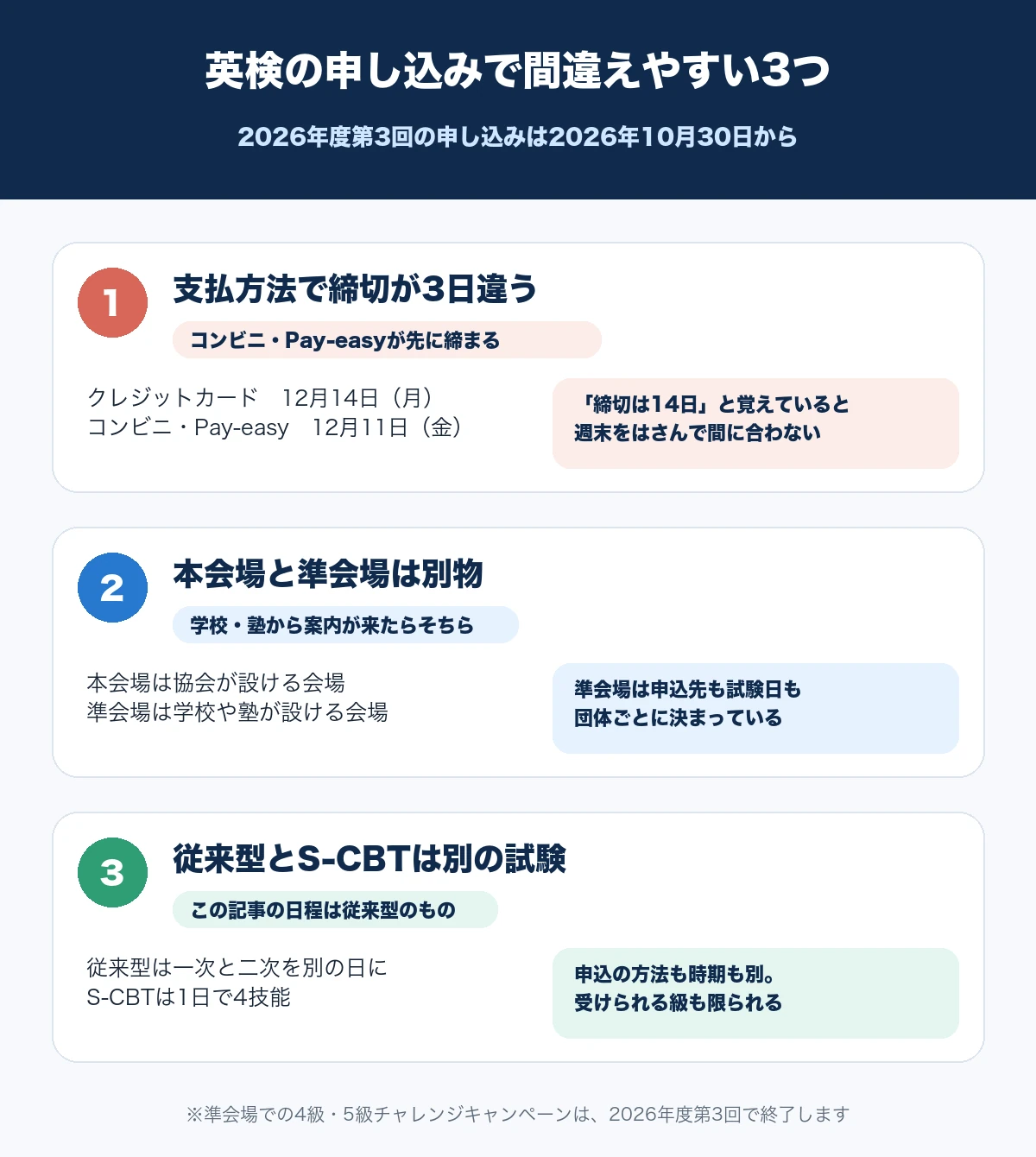 英検の申し込みで間違えやすい点として、支払方法で締切が3日違うこと、本会場と準会場は申込先も試験日も違うこと、従来型と英検S-CBTは別の試験であることの3つを並べた図解