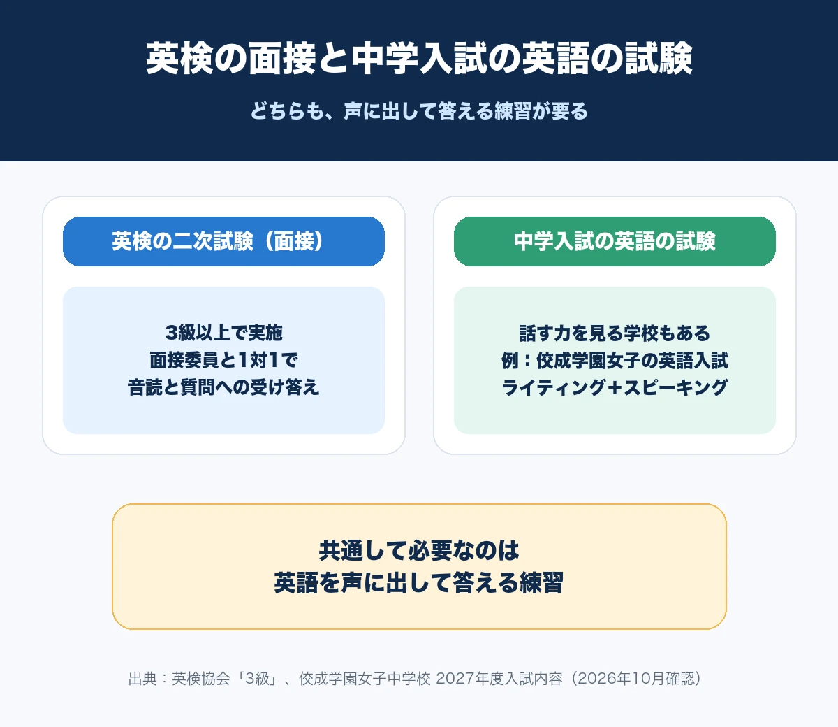 英検の二次試験の面接と中学入試の英語の試験に共通して、英語を声に出して答える練習が必要なことを示す図解