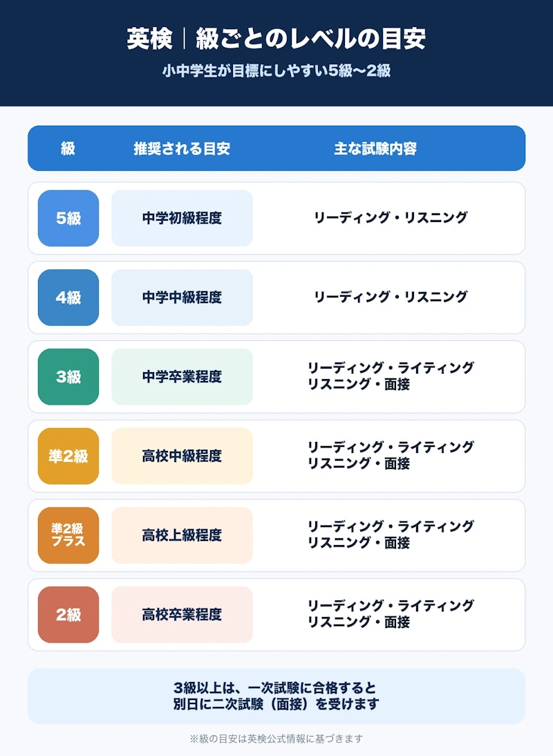 級  推奨される目安  主な試験内容  5級  中学初級程度  リーディング、リスニング  4級  中学中級程度  リーディング、リスニング  3級  中学卒業程度  リーディング、ライティング、リスニング、面接  準2級  高校中級程度  リーディング、ライティング、リスニング、面接  準2級プラス  高校上級程度  リーディング、ライティング、リスニング、面接  2級  高校卒業程度  リーディング、ライティング、リスニング、面接