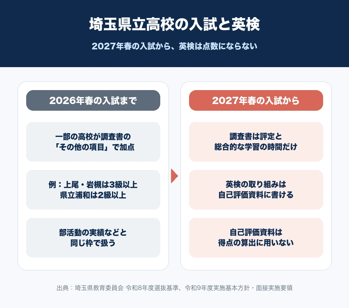 埼玉県立高校の入試で、2026年春までは一部の高校が調査書で英検を加点していたが、2027年春からは調査書が評定と総合的な学習の時間だけになり英検は点数にならないことを比べた図解