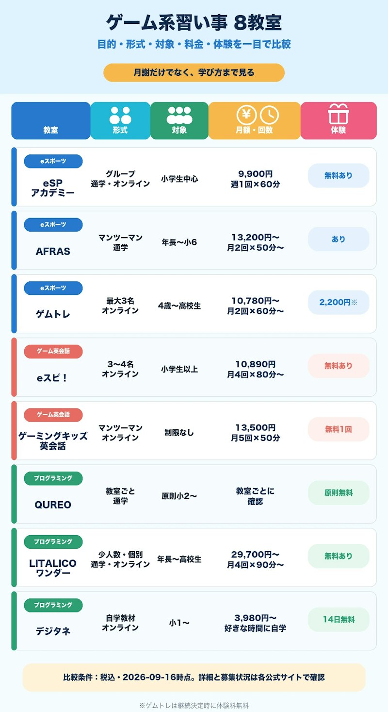 ゲーム系習い事8教室の目的、受講形式、対象年齢、料金、授業回数、体験の比較