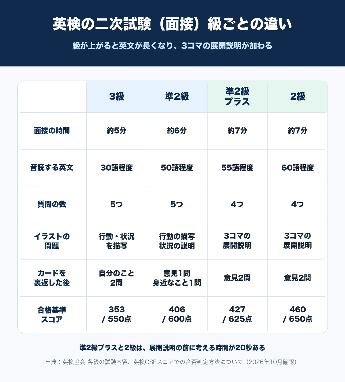 英検の二次試験の3級・準2級・準2級プラス・2級について、面接の時間、音読する英文の長さ、質問の数、イラストの問題、カードを裏返した後の質問、合格基準スコアを比べた表