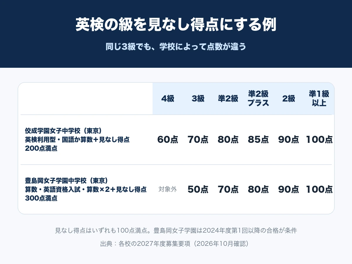 佼成学園女子中学校と豊島岡女子学園中学校が、英検の4級から準1級以上を何点の見なし得点にするかを比べた表