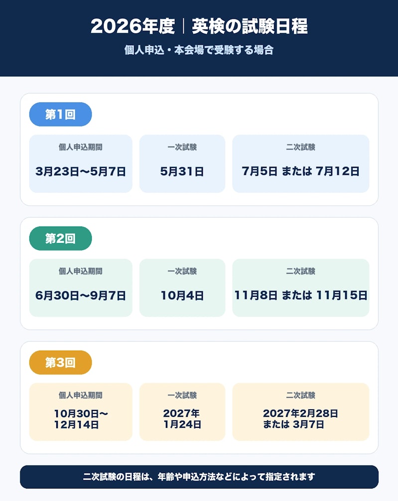 検定回  個人申込期間  一次試験  二次試験  第1回  2026年3月23日～5月7日  2026年5月31日  2026年7月5日または7月12日  第2回  2026年6月30日～9月7日  2026年10月4日  2026年11月8日または11月15日  第3回  2026年10月30日～12月14日  2027年1月24日  2027年2月28日または3月7日