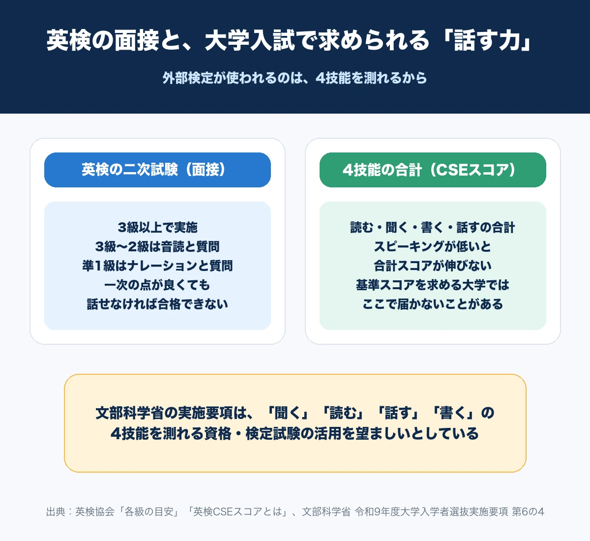 英検の二次試験の面接と、4技能の合計であるCSEスコアのどちらにも話す力が要ることと、文部科学省の実施要項が4技能を測れる試験の活用を望ましいとしていることを示した図解