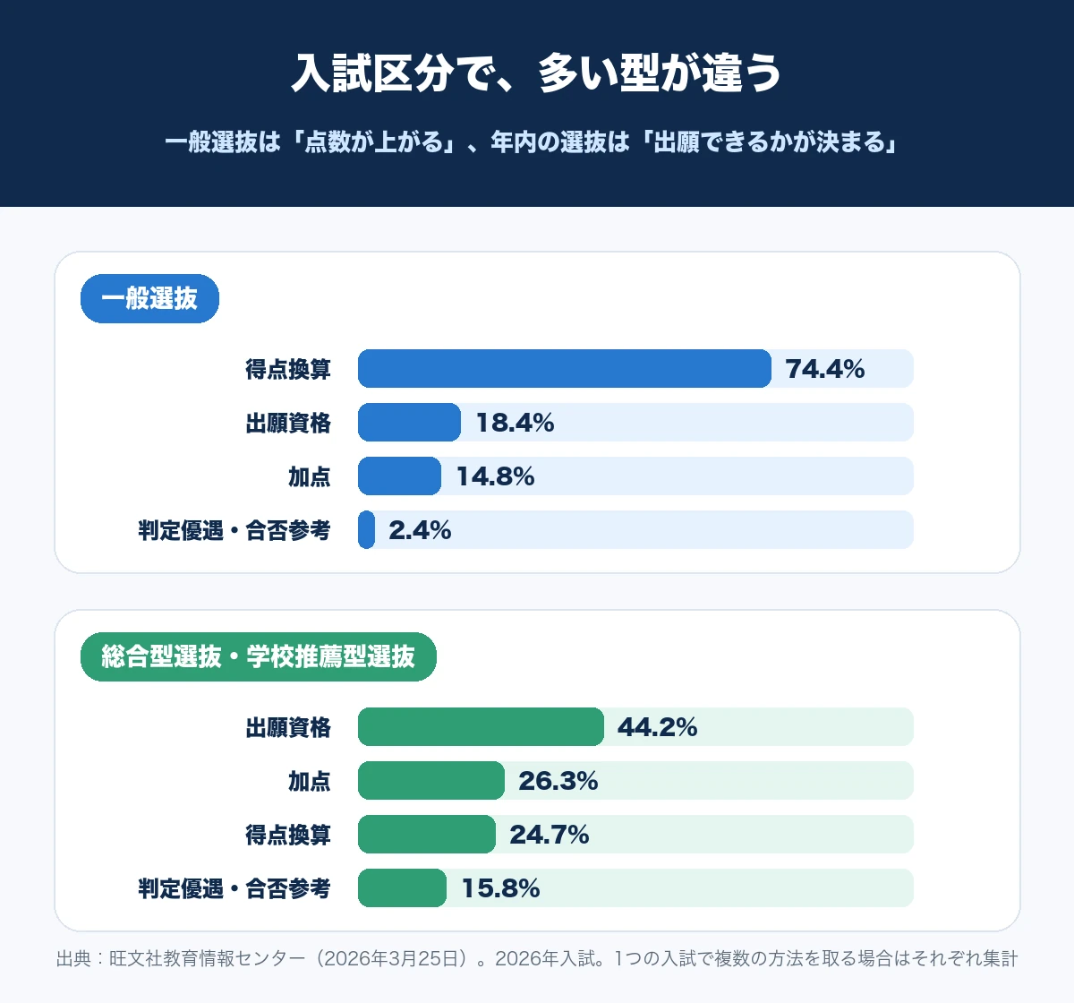 一般選抜では得点換算が74.4%で最多、総合型選抜・学校推薦型選抜では出願資格が44.2%で最多であることを、横棒グラフで比べた図解