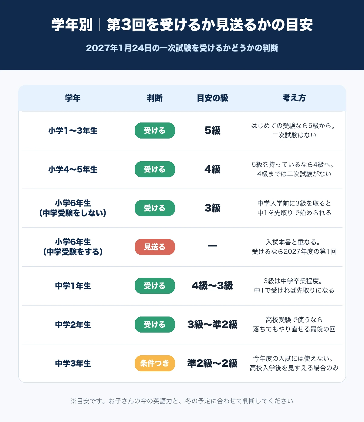 小学1〜3年生は5級、小学4〜5年生は4級、中学受験をしない小学6年生は3級、中学受験をする小学6年生は見送り、中学1年生は4級から3級、中学2年生は3級から準2級、中学3年生は条件つきで準2級から2級という、学年別に英検第3回を受けるか見送るかの目安をまとめた表