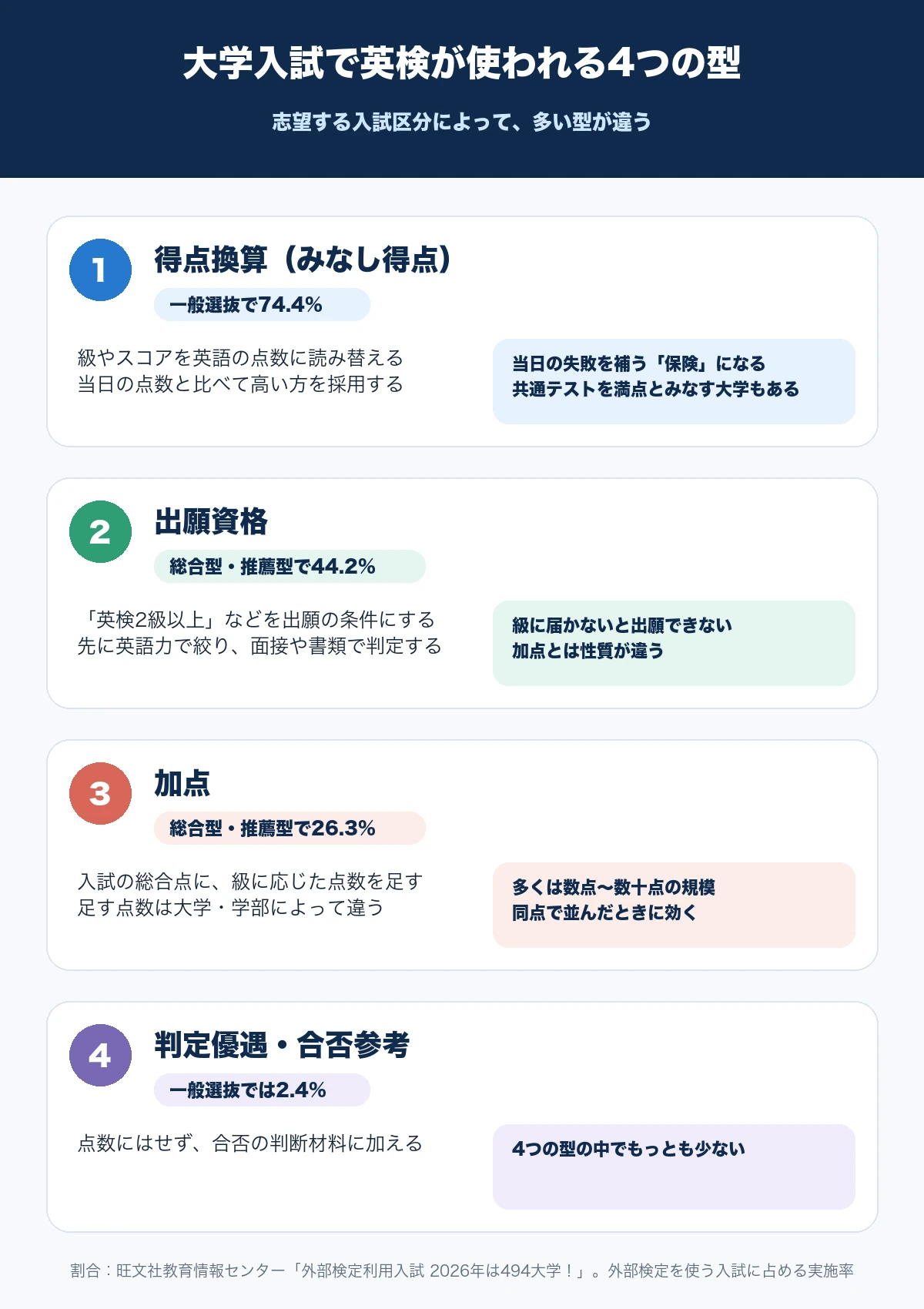 大学入試で英検が使われる4つの型として、得点換算、出願資格、加点、判定優遇・合否参考を、入試区分ごとの実施率とあわせて並べた図解