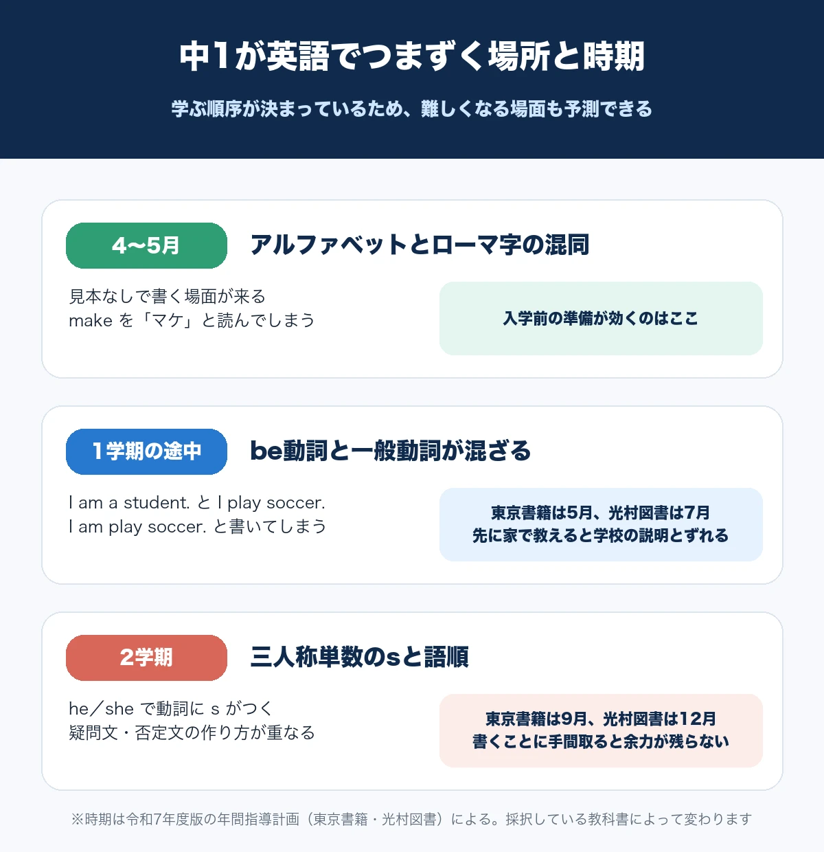 中学1年生が英語でつまずく時期を、4〜5月のアルファベットとローマ字の混同、6〜7月のbe動詞と一般動詞、2学期の三人称単数のsに分けて並べた図解