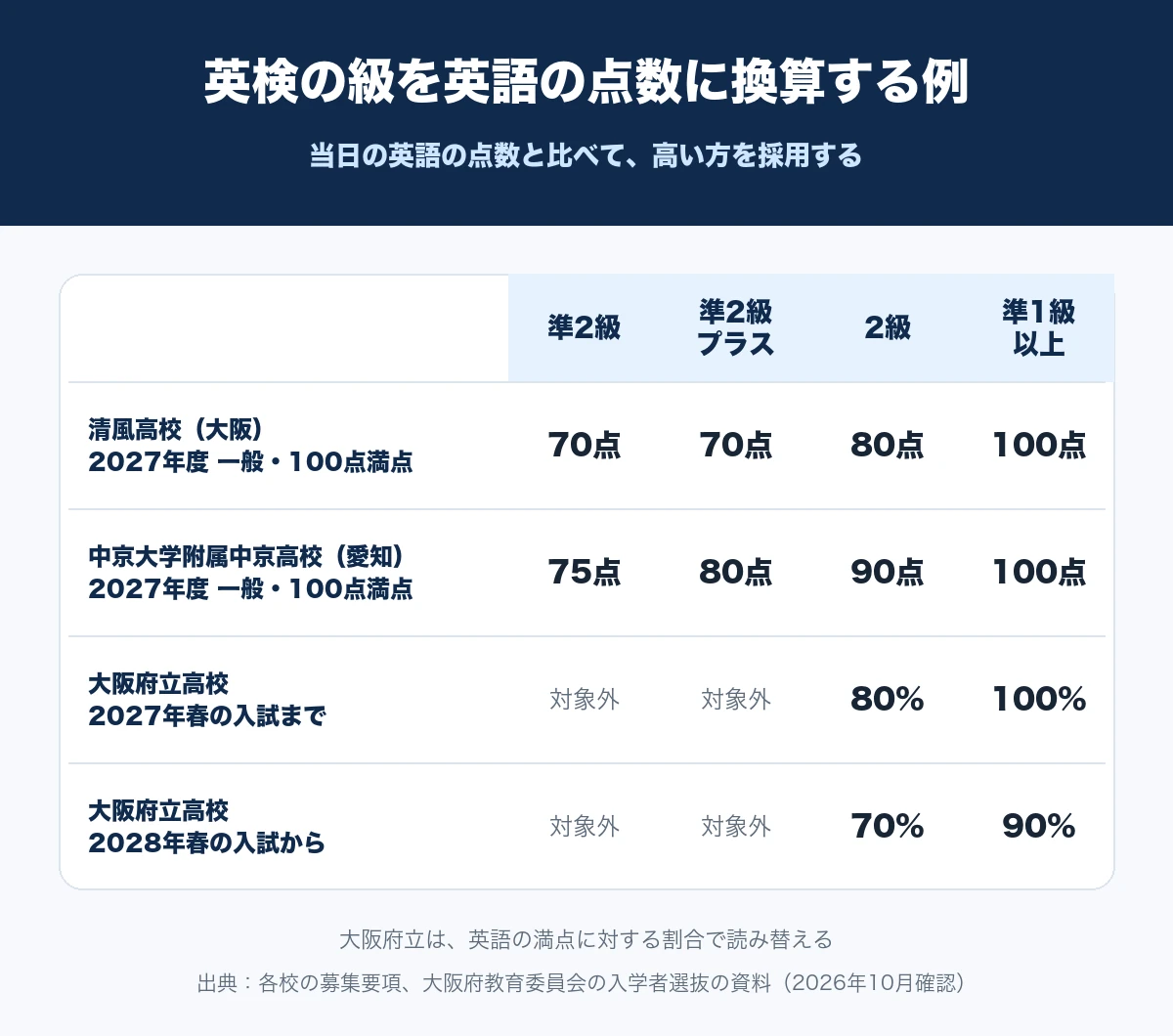 清風高校、中京大学附属中京高校、大阪府立高校が英検の準2級から準1級以上を英語の何点に換算するかを比べた表