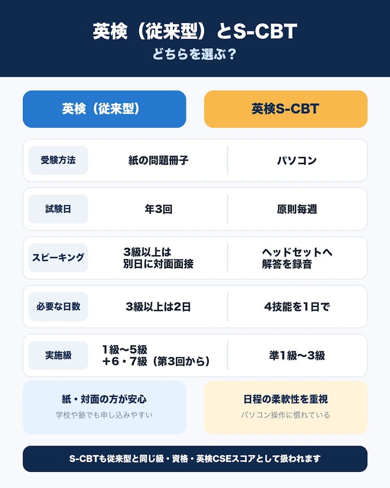 英検（従来型）  英検S-CBT  受験方法  問題冊子や解答用紙を使用  コンピューターを使用  試験日  年3回  原則として毎週実施  スピーキング  3級以上は別日に面接  ヘッドセットへの吹き込み式  実施級  1級から5級  準1級、2級、準2級プラス、準2級、3級  必要な日数  3級以上は一次・二次の2日  4技能を1日で受験