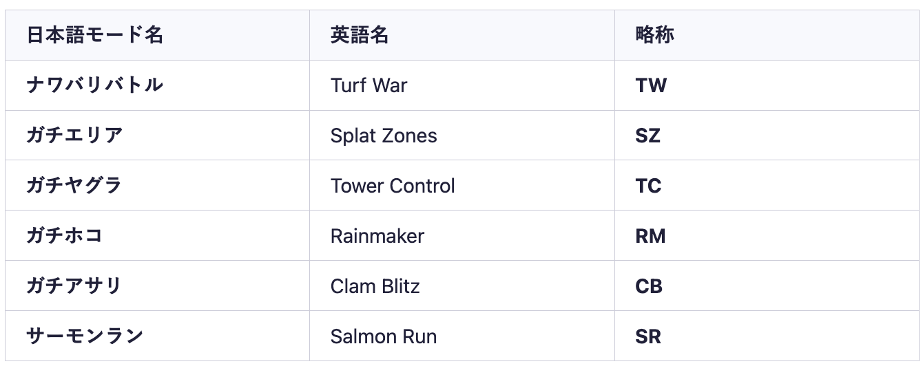 日本語モード名  英語名  略称  ナワバリバトル  Turf War  TW  ガチエリア  Splat Zones  SZ  ガチヤグラ  Tower Control  TC  ガチホコ  Rainmaker  RM  ガチアサリ  Clam Blitz  CB  サーモンラン  Salmon Run  SR