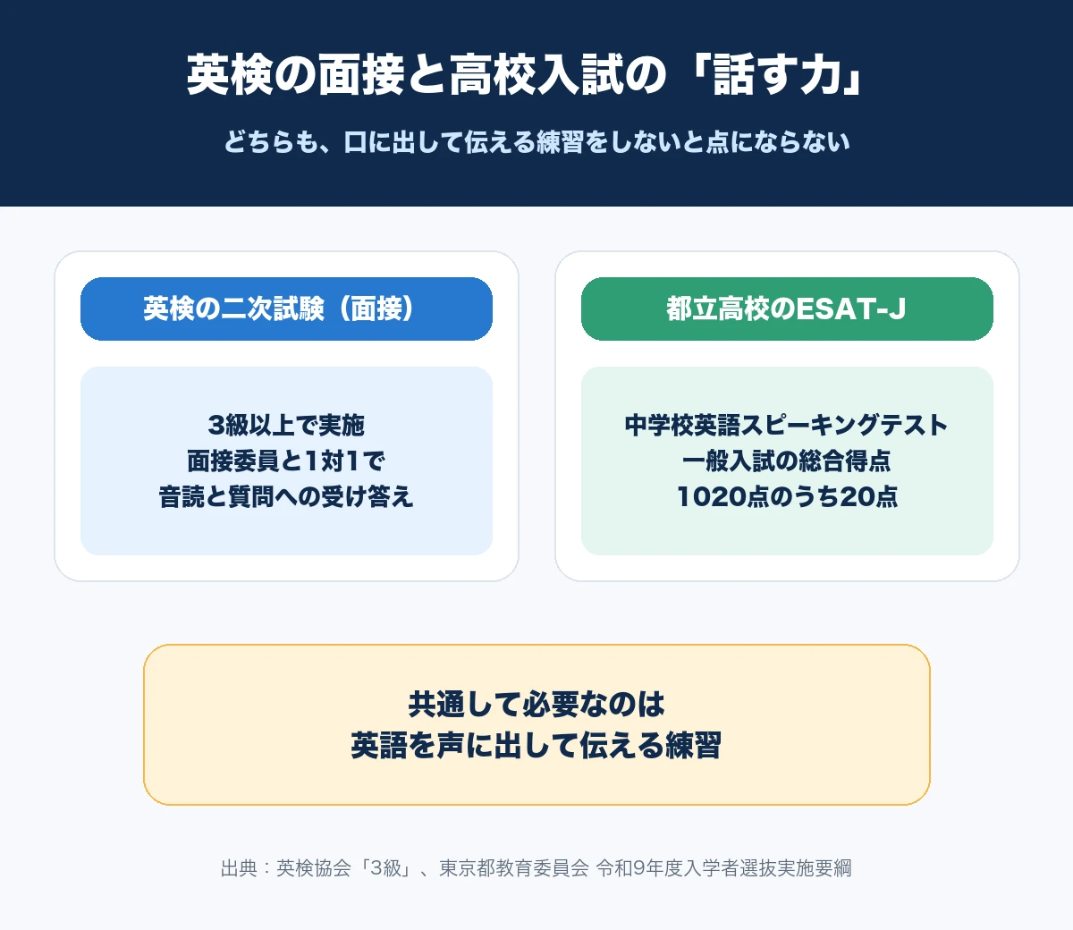 英検の二次試験の面接と都立高校のスピーキングテストESAT-Jに共通して、英語を声に出して伝える練習が必要なことを示す図解