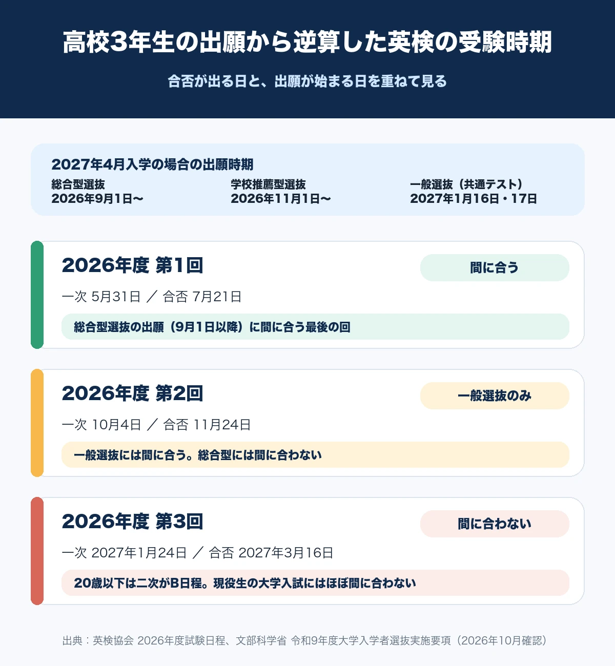 2027年4月入学の出願時期に、2026年度の英検第1回・第2回・第3回の合否発表日を重ね、第1回は総合型選抜に間に合い、第3回は現役生の大学入試に間に合わないことを示した図解
