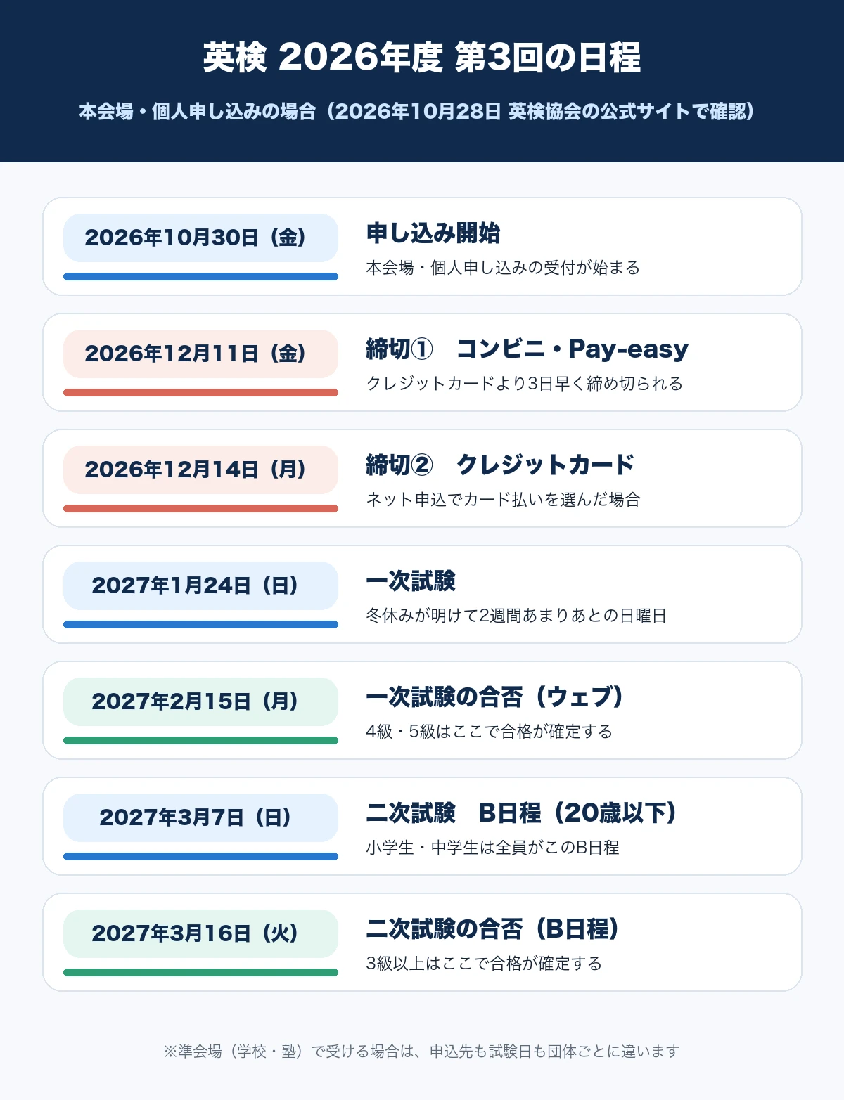 英検2026年度第3回の申込開始2026年10月30日、コンビニ・Pay-easyの締切12月11日、クレジットカードの締切12月14日、一次試験2027年1月24日、一次の合否2月15日、二次試験B日程3月7日、二次の合否3月16日を時系列に並べた図解