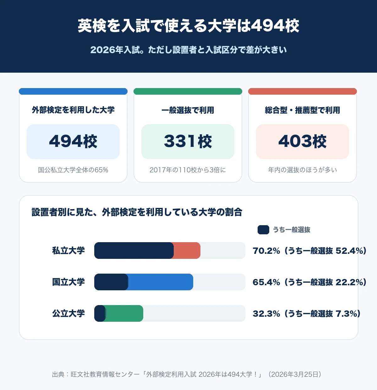 2026年入試で英語の外部検定を利用した大学が494校、一般選抜331校、総合型・推薦型403校であることと、私立70.2%・国立65.4%・公立32.3%という設置者別の割合を示した図解