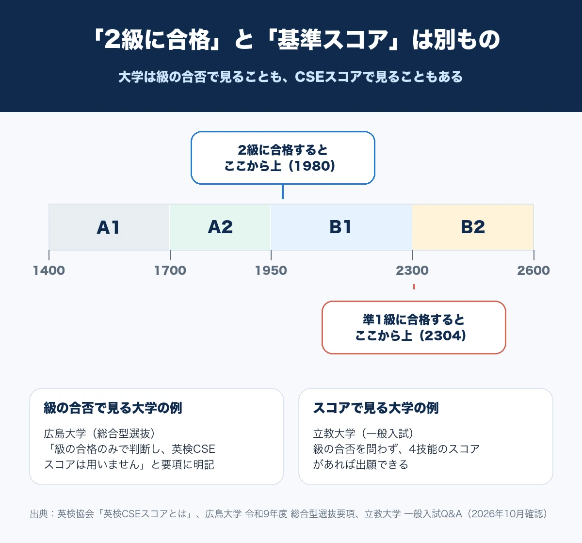 英検CSEスコアの目盛りの上にCEFRのA1・A2・B1・B2の範囲を並べ、2級合格は1980から、準1級合格は2304から始まることと、級の合否で見る大学とスコアで見る大学の例を示した図解
