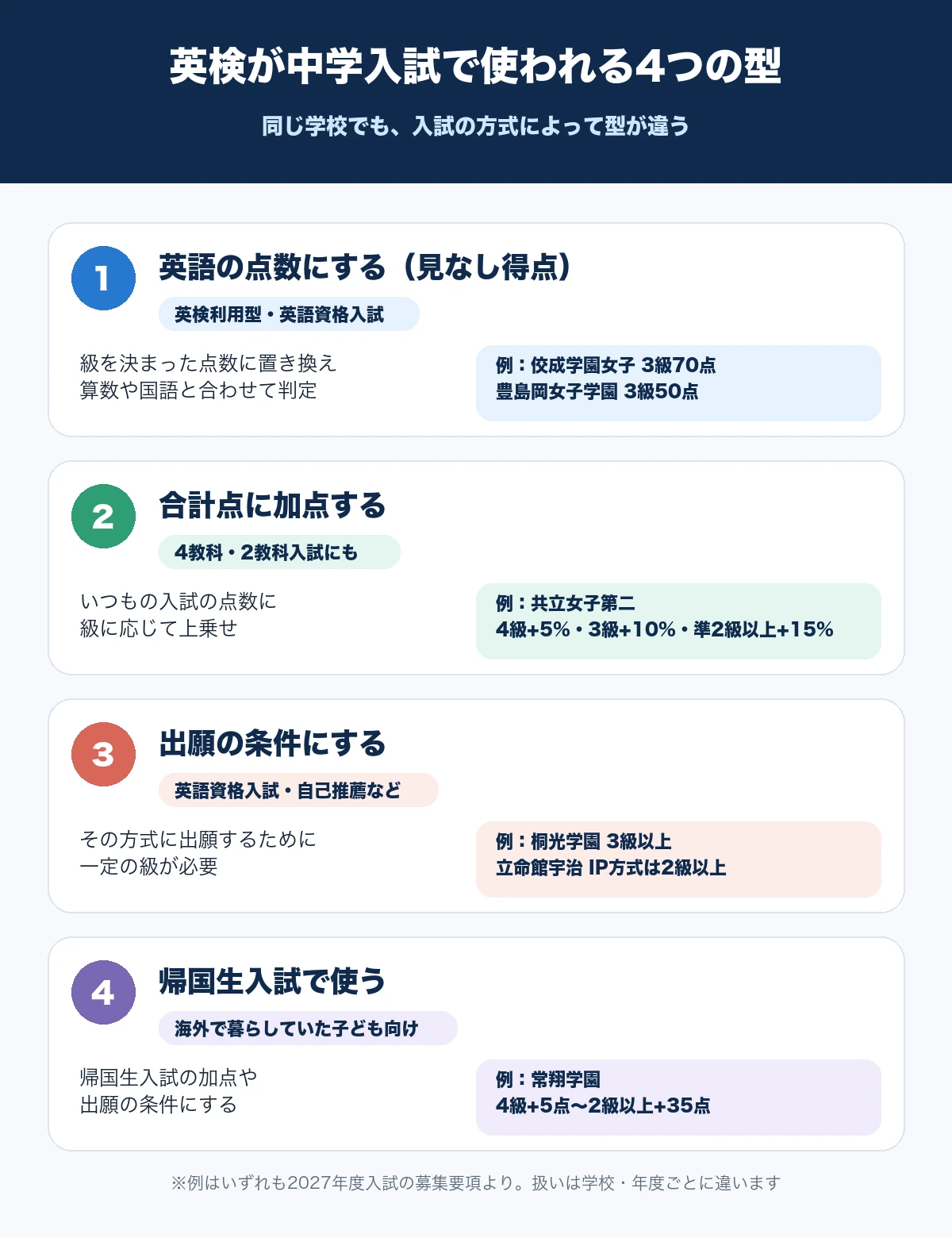 英検が中学入試で使われる4つの型として、見なし得点、合計点への加点、出願の条件、帰国生入試での利用を学校の例とともに並べた図解