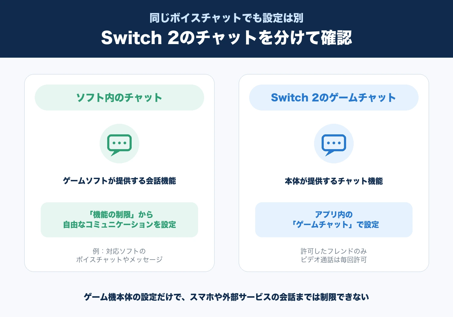 Nintendo Switch 2のゲームチャットとゲームソフト内のチャットで設定場所が異なることを示す図