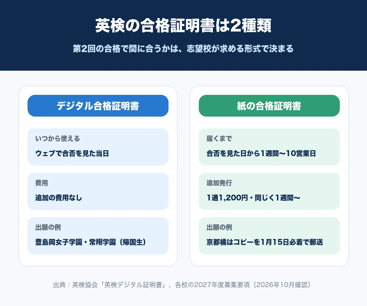英検のデジタル合格証明書と紙の合格証明書の、使えるようになる時期と費用、出願での扱いの例を比べた図解