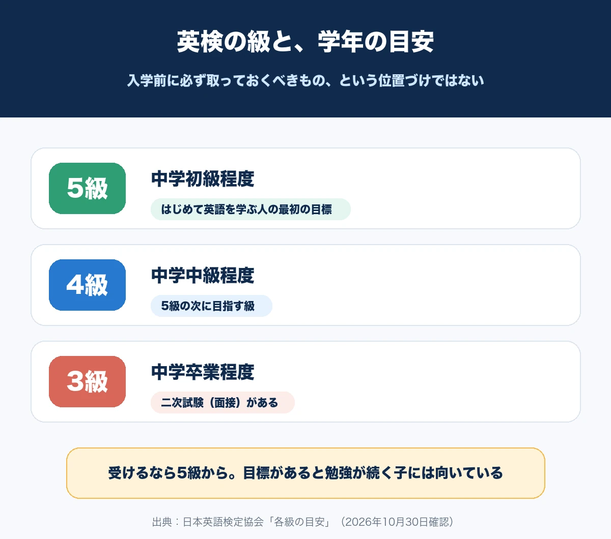 英検5級が中学初級程度、4級が中学中級程度、3級が中学卒業程度であることを並べ、受けるなら5級からであることを示した図解