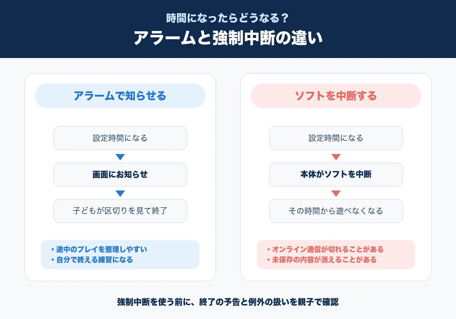 時間制限でアラームだけを表示する場合とソフトを強制中断する場合の違い