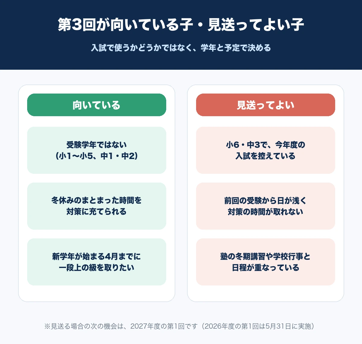 英検第3回が向いているのは受験学年ではない子、冬休みを対策に充てられる子、新学年までに一段上の級を取りたい子であり、見送ってよいのは小6・中3で今年度の入試を控えている子、前回から日が浅い子、冬期講習や学校行事と重なる子であることを並べた図解