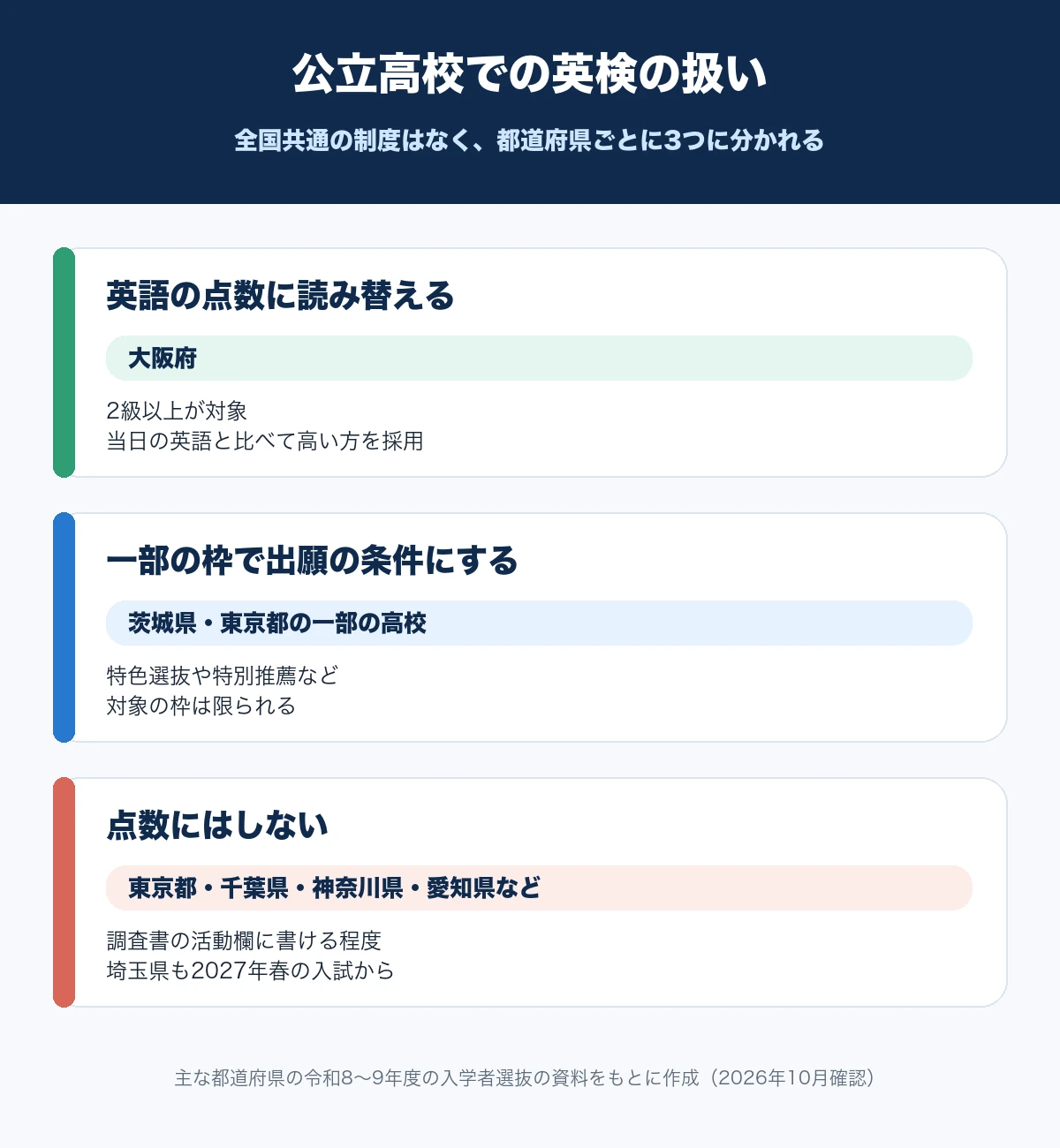 公立高校での英検の扱いを、大阪府の点数への読み替え、茨城県と東京都の一部の高校の出願条件、東京都・千葉県・神奈川県・愛知県などの点数にしない県の3つに分けた図解