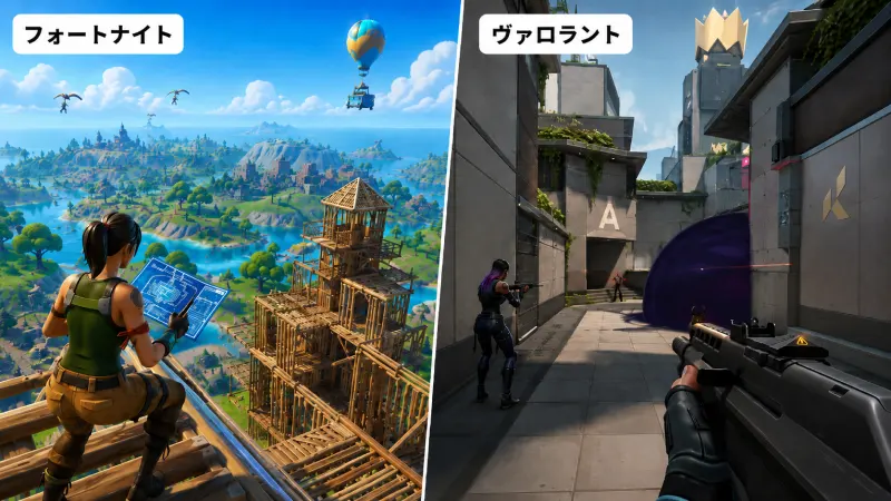 2つの人気ゲームのプレイ画面を比較した分割画像。左側は「フォートナイト」の建築要素がある広大なフィールドの画面、右側は「ヴァロラント」の市街地のようなマップで銃を構えている一人称視点の画面。それぞれの画面上部にゲーム名のテキストが添えられている。